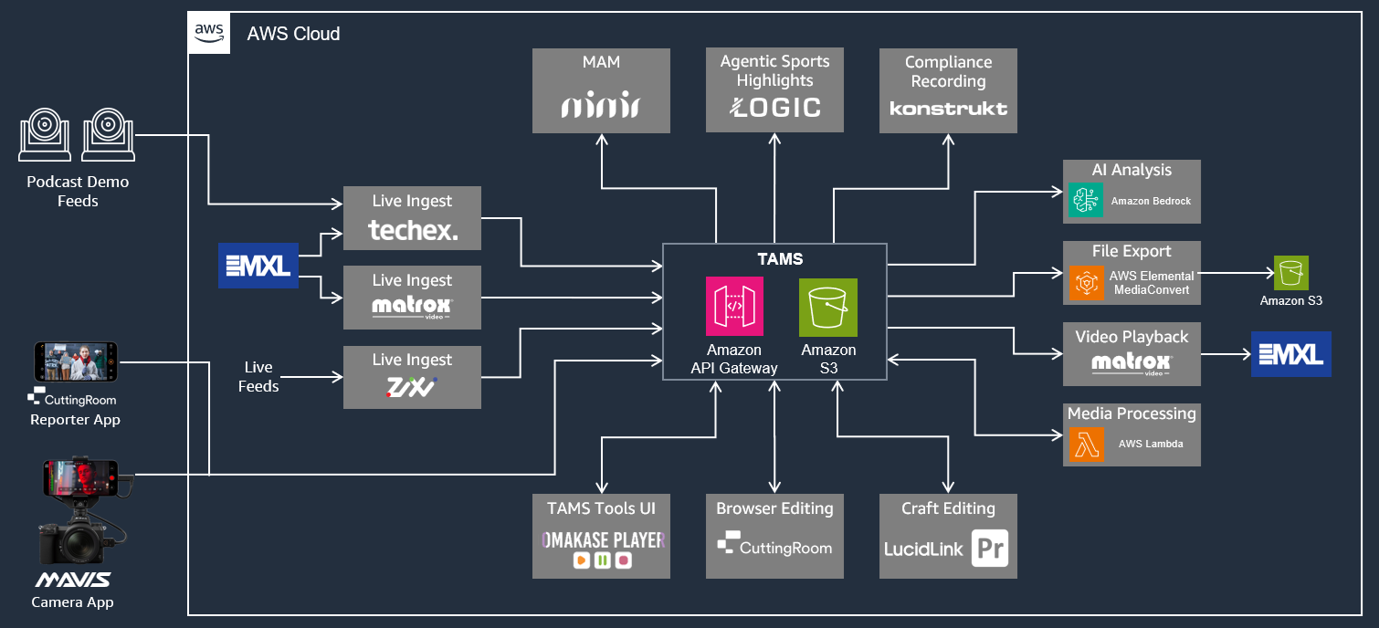 Diagram of the TAMS demo at the AWS Booth