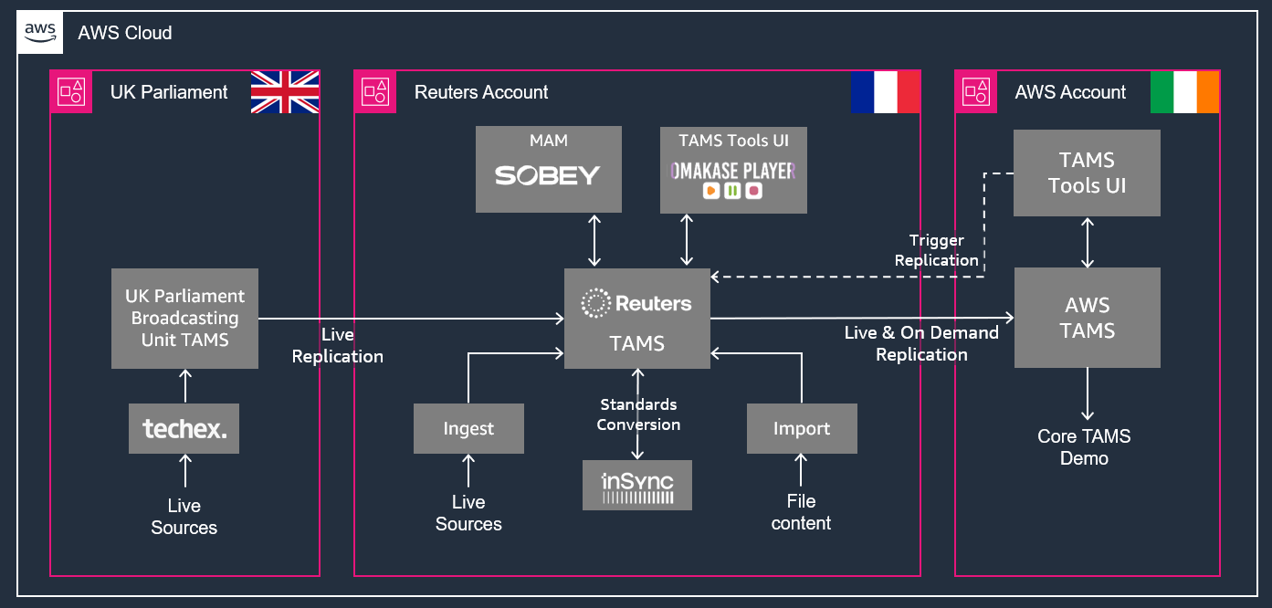 Reuters and AWS demonstrate next-generation news distribution at IBC 2025